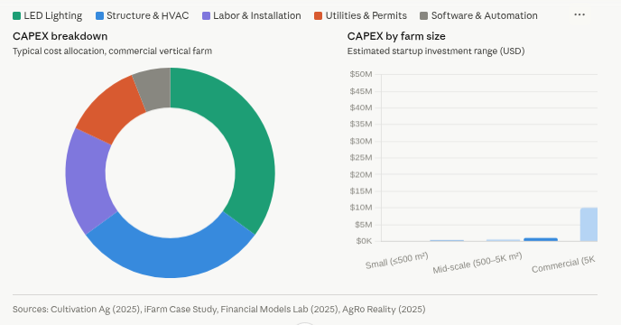 CAPEX Vertical Farming 2026