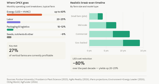 OPEX Vertical Farming 2026